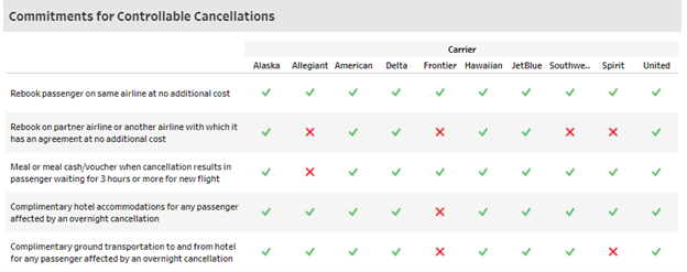 Graphic: Example of DOT Cancellation Dashboard