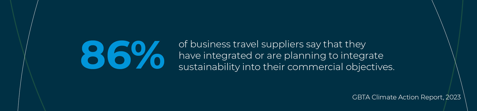 86% of business travel suppliers say that they have integrated or are planning to integrate sustainability into their commercial objectives.