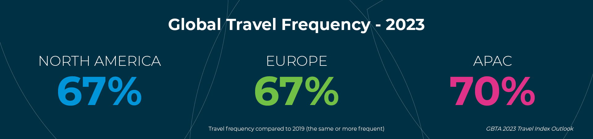 Travel frequency compared to 2019 (the same or more frequent): • North America: 67% • Europe: 67% • APAC: 70% 