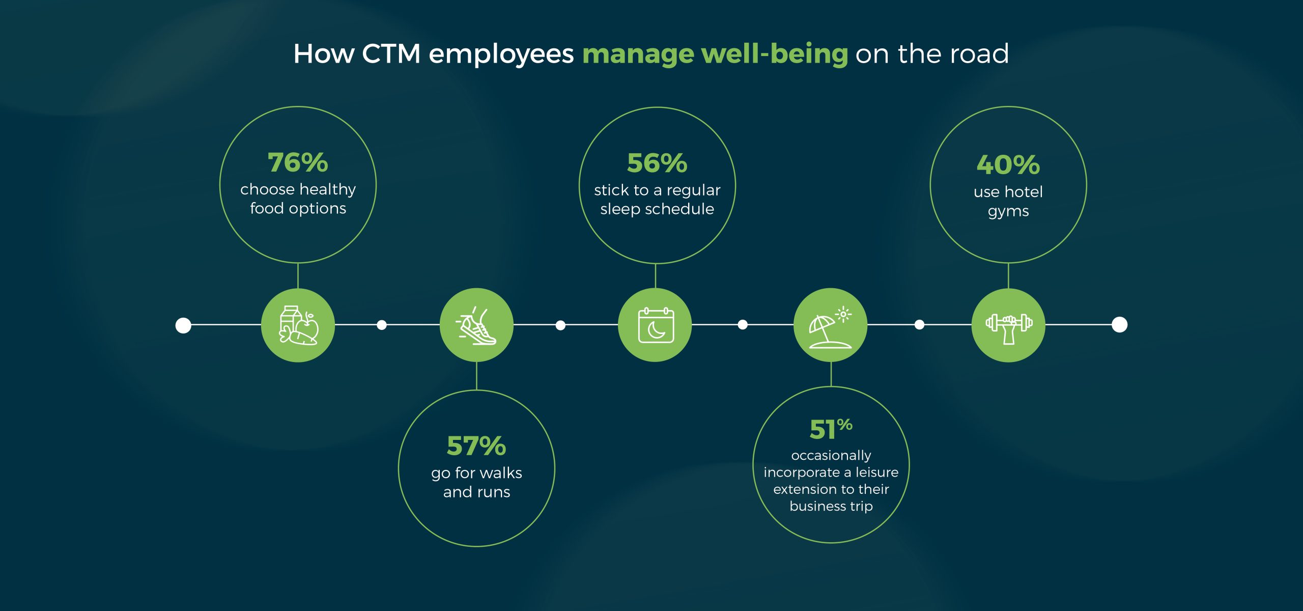 How CTM employees manage well-being on the road - Business Travel Tips