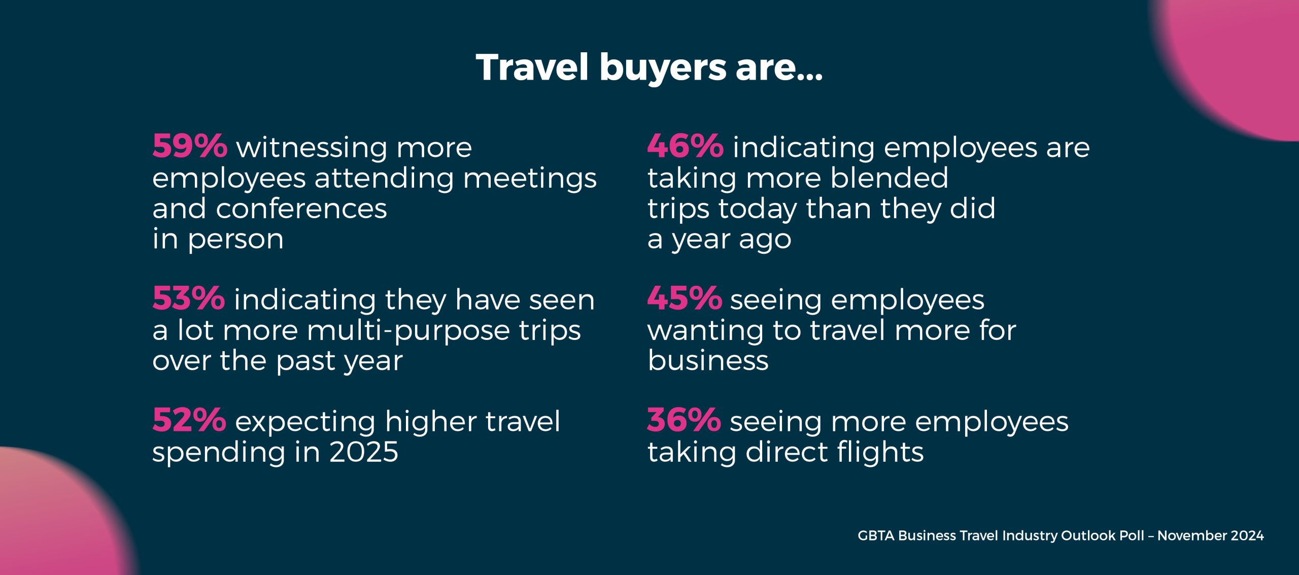  Travelers increasingly look to extend business trips with leisure activities, carving out time for sightseeing or relaxation either before or after work commitments.