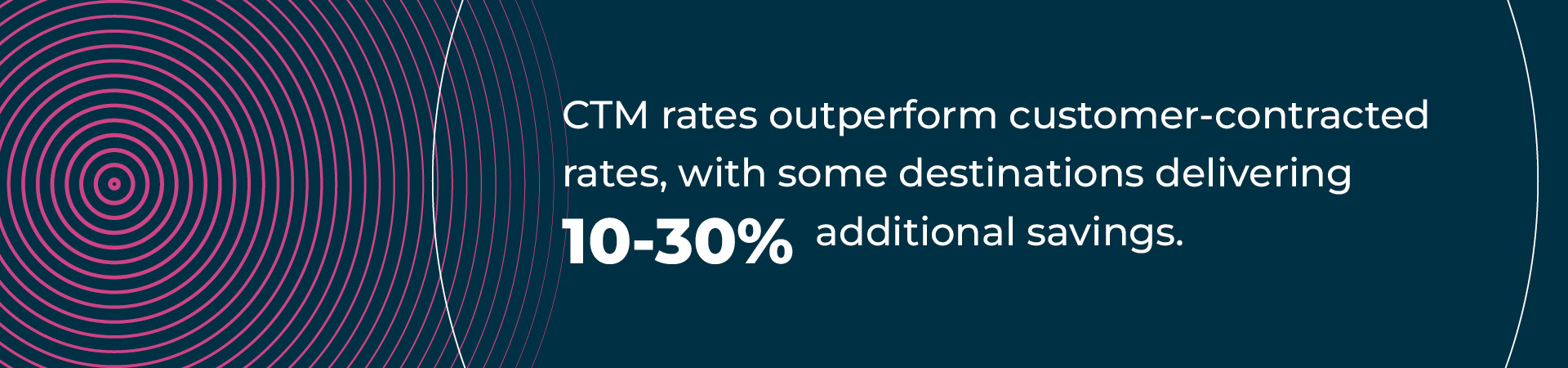 CTM’s rates outperformed customer-contracted rates by providing savings of at least 5%, with some destinations delivering 10–30% additional savings.