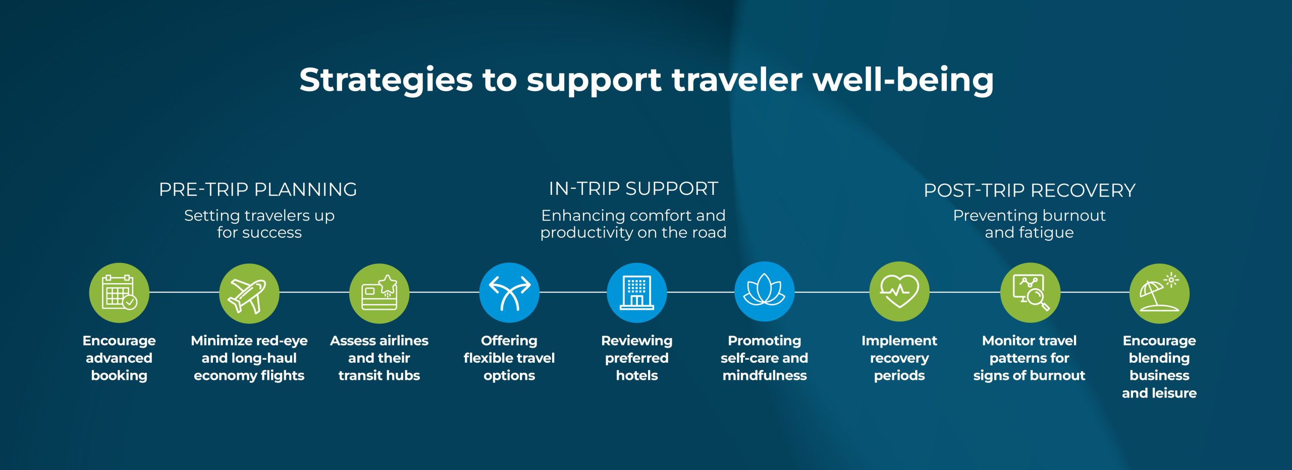 Strategies to support traveler wellbeing
