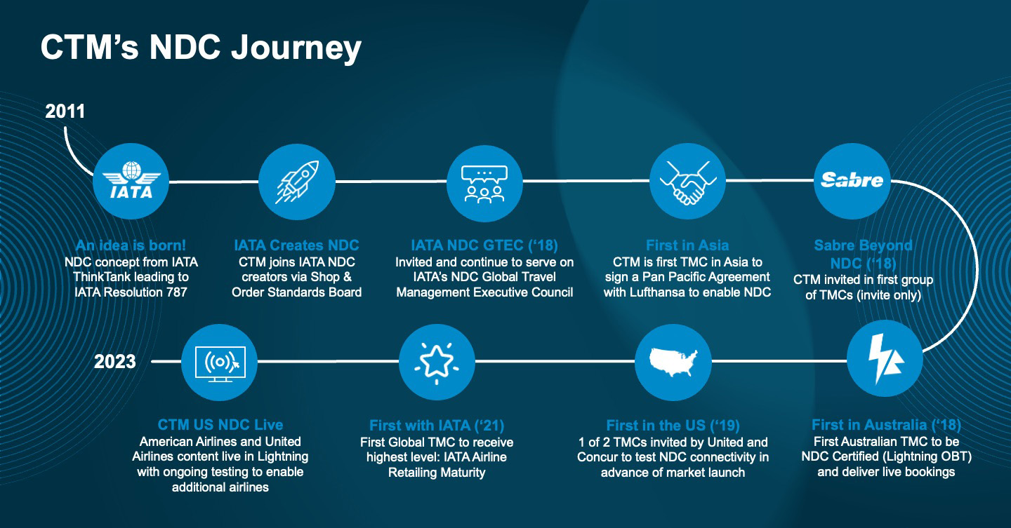 CTM's New Distribution Capability (NDC) journey graphic